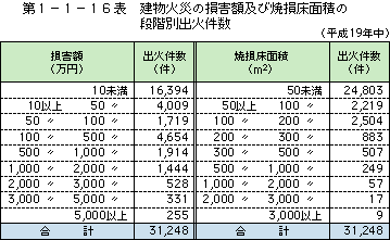 第 1− 1− 16表	 建物火災の損害額及び焼損床面積の段階別出火件数