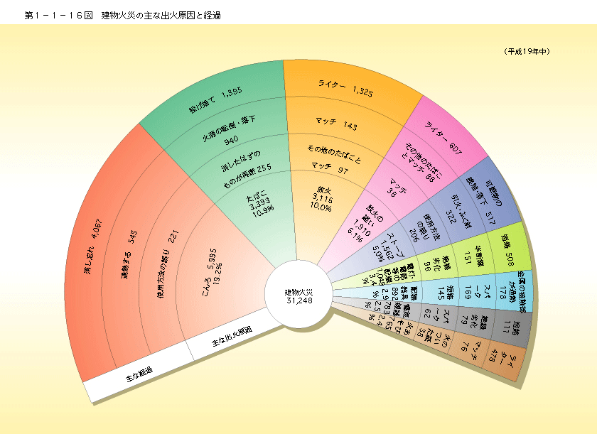 第 1− 1− 16図	 建物火災の主な出火原因と経過