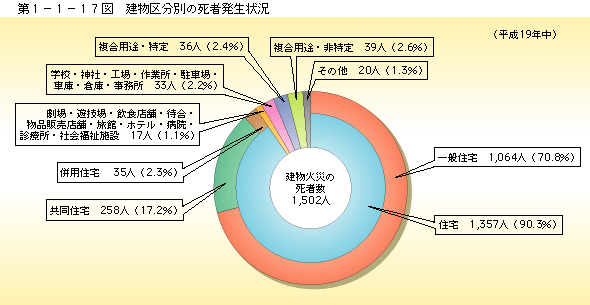 第1-1-17図 建物区分別の死者発生状況