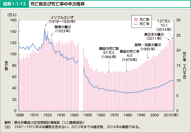 図表1-1-13 死亡数及び死亡率の年次推移