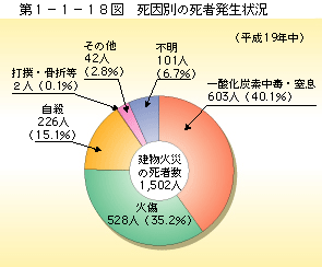 第1-1-18図 死因別の死者発生状況