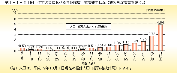 第1-1-21図 住宅火災における年齢階層別死者発生状況（放火自殺者等を除く。）