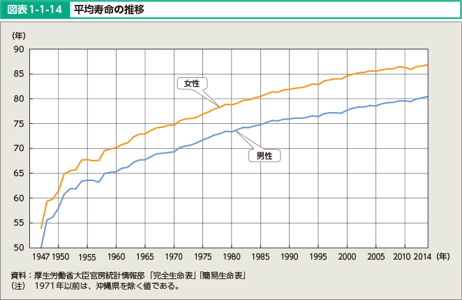 図表1-1-14 平均寿命の推移