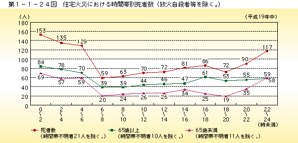 第1-1-24図 住宅火災における時間帯別死者数（放火自殺者等を除く。）