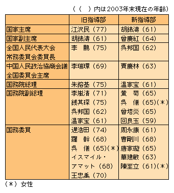 中国国家旧指導部・新指導部対照表