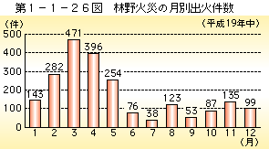 第 1− 1− 26図	 林野火災の月別出火件数