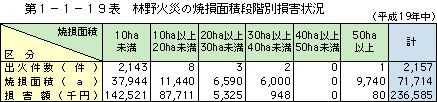 第 1− 1− 19表	 林野火災の焼損面積段階別損害状況