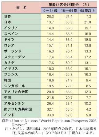 第1‐1‐5表　諸外国における年齢（３区分）別人口の割合