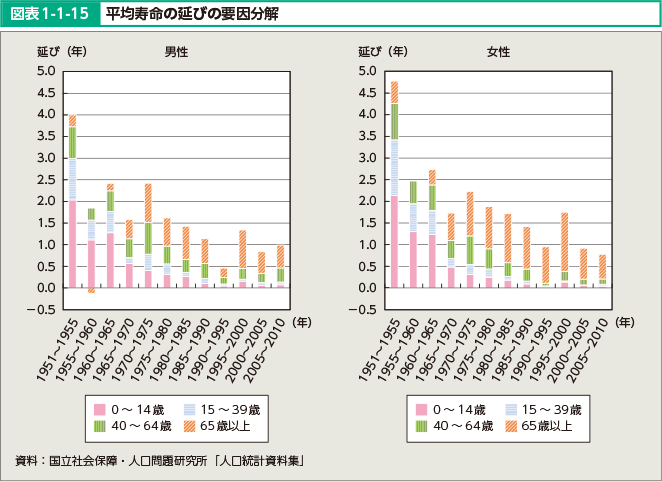 図表1-1-15 平均寿命の延びの要因分解