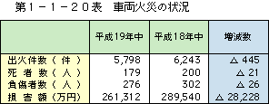 第 1− 1− 20表	 車両火災の状況