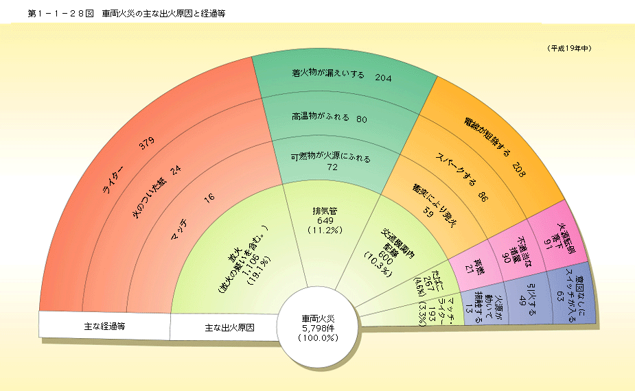 第 1− 1− 23表	 車両火災の主な出火原因と経過等