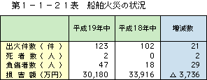 第 1− 1− 21表	 船舶火災の状況