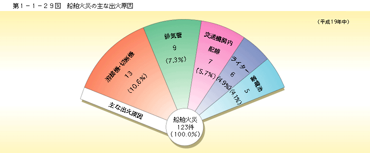 第 1− 1− 29図	 船舶火災の主な出火原因