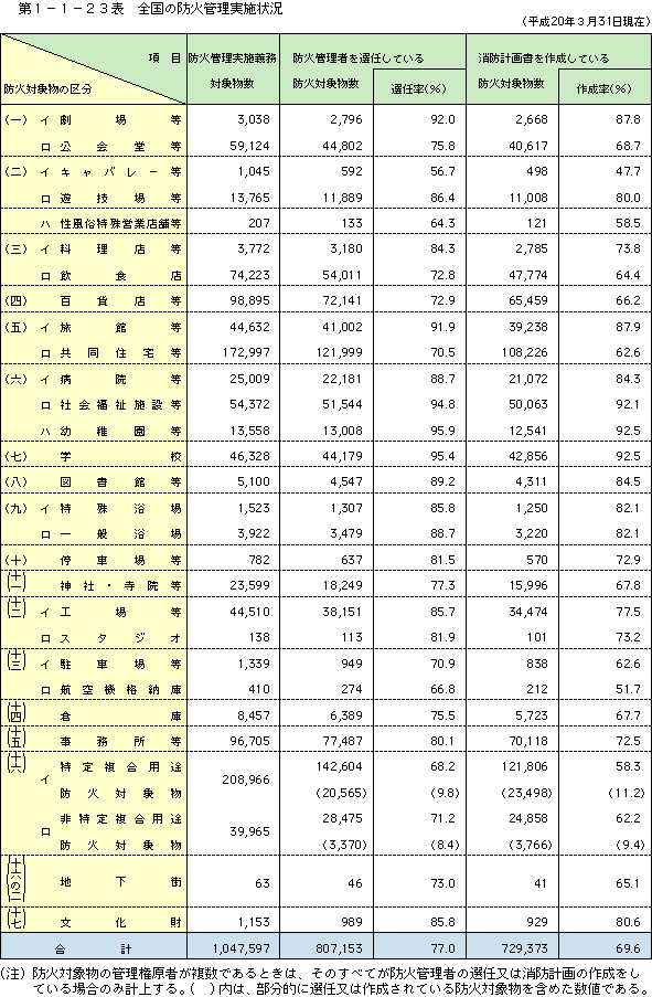 第 1− 1− 23表	 全国の防火管理実施状況