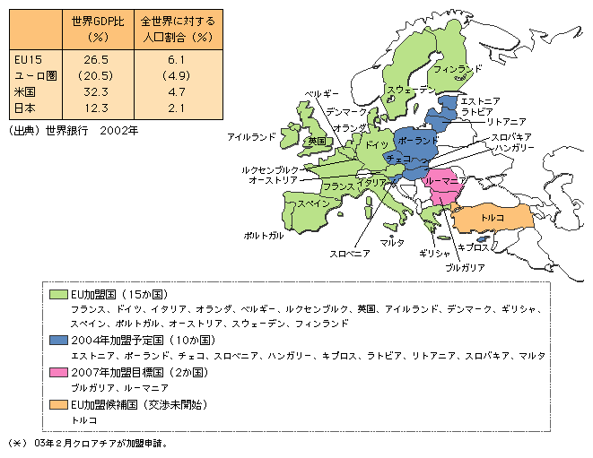 EU拡大の現状と欧州経済通貨統合（EMU）