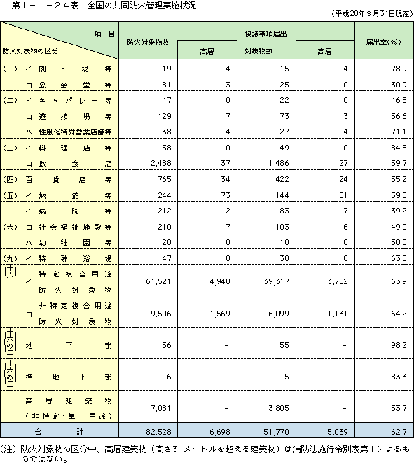 第 1− 1− 24表	 全国の共同防火管理実施状況