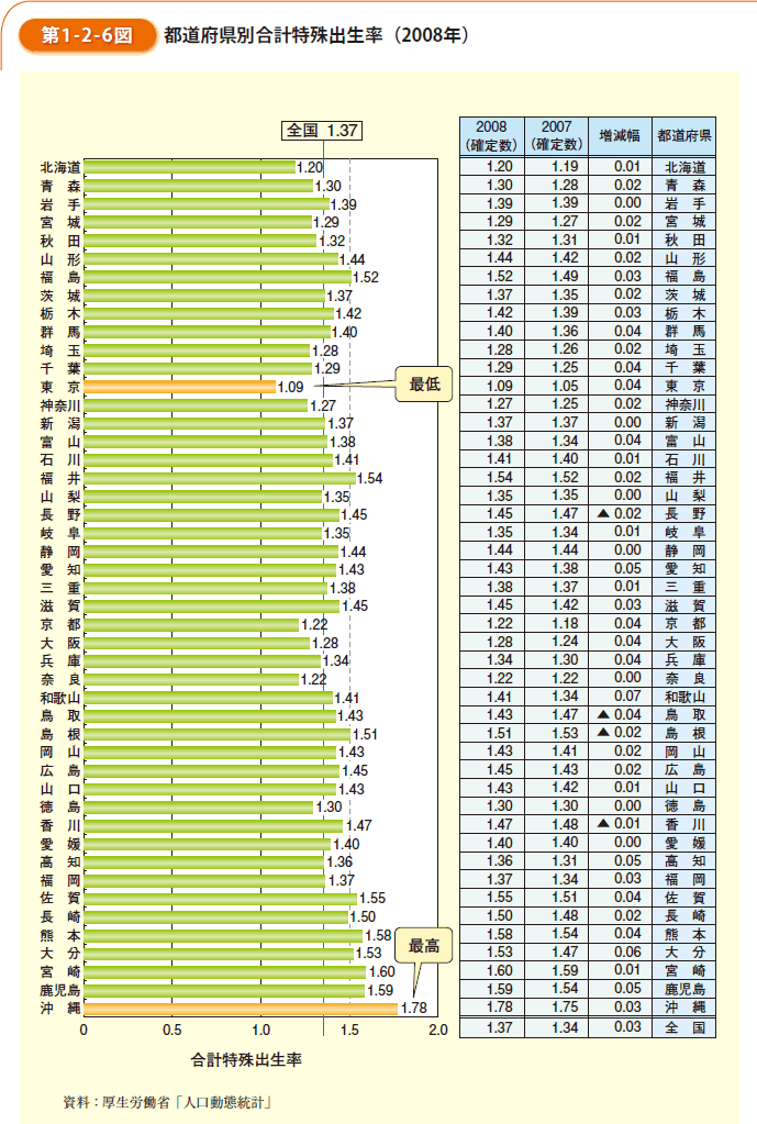 第1-2-6図　都道府県別合計特殊出生率（2008年）