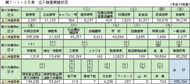 第 1− 1− 25表	 立入検査実施状況