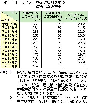 第 1− 1− 27表	 特定違反対象物の改善状況の推移