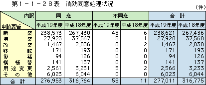 第 1− 1− 28表	 消防同意処理状況