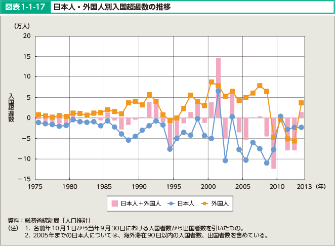 図表1-1-17 日本人・外国人別入国超過数の推移
