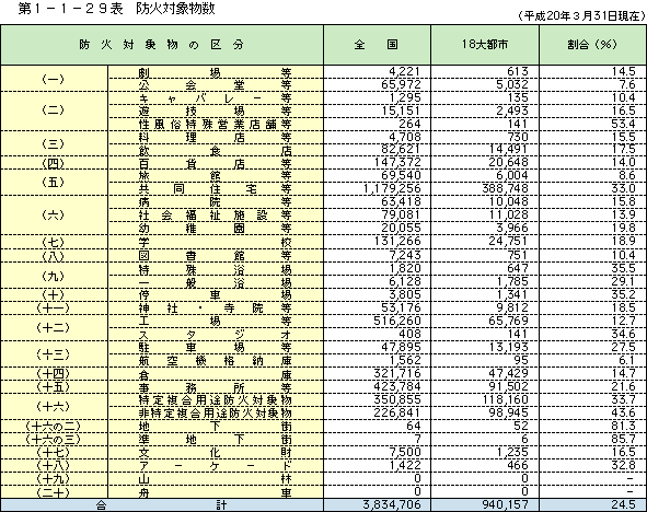 第１－１－29表 防火対象物数