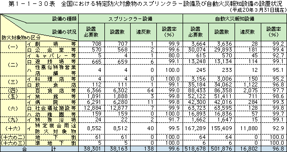 第 1− 1− 30表	 全国における特定防火対象物のスプリンクラー設備及び自動火災報知設備の設置状況