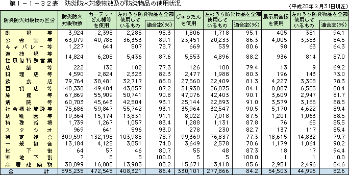 第 1− 1− 32表	 防炎防火対象物数及び防炎物品の使用状況