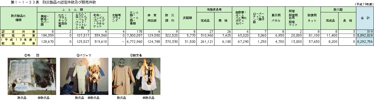 第１－１－33表 防災製品の認定件数及び販売件数