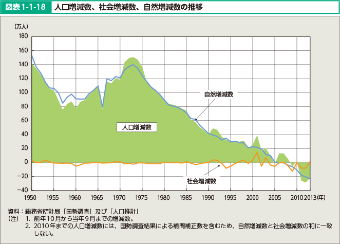 図表1-1-18 人口増減数、社会増減数、自然増減数の推移