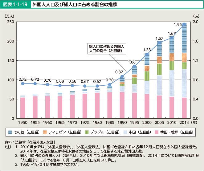 図表1-1-19 外国人人口及び総人口に占める割合の推移