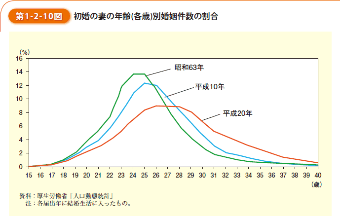 第1-2-10図　初婚の妻の年齢（各歳）別婚姻件数の割合