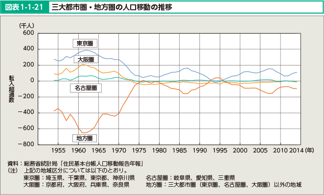 図表1-1-21 三大都市圏・地方圏の人口移動の推移