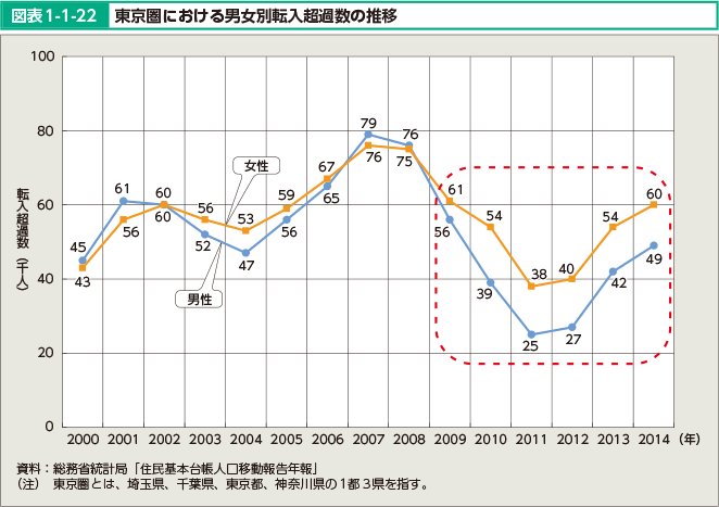 図表1-1-22 東京圏における男女別転入超過数の推移
