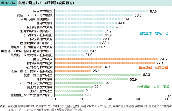 図表3-1-14 集落で発生している課題（複数回答）