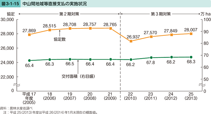 図3-1-15 中山間地域等直接支払の実施状況