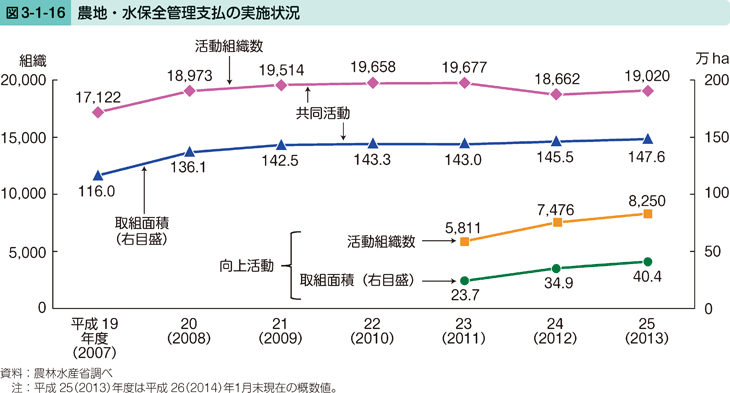 図3-1-16 農地・水保全管理支払の実施状況