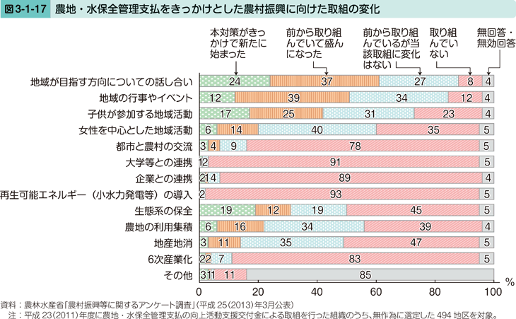 図3-1-17 農地・水保全管理支払をきっかけとした農村振興に向けた取組の変化