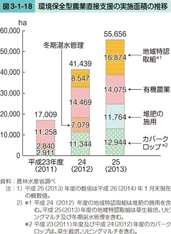 図3-1-8 環境保全型農業直接支援の実施面積の推移