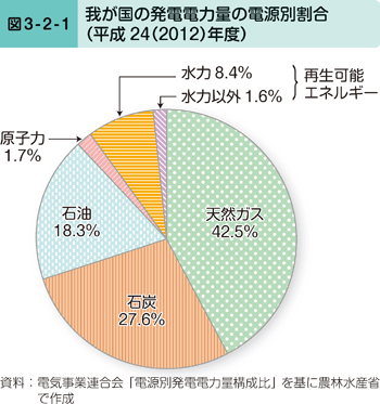 図3-2-1 話が国の発電電力量の電源別割合