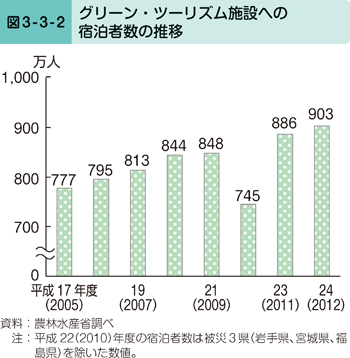 図3-3-2 グリーン・ツーリズム施設への宿泊者数の推移