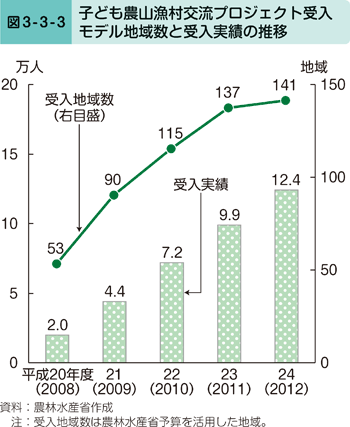 図3-3-3-3 子ども農山漁村交流プロジェクト受入モデル地域数と受入実績の推移