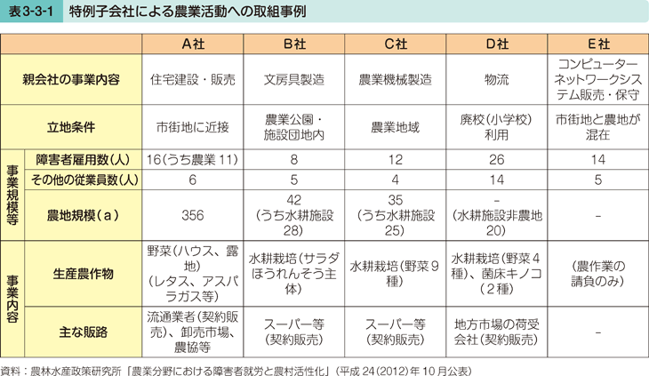 表3-3-1 　特例子会社による農業活動への取組事例