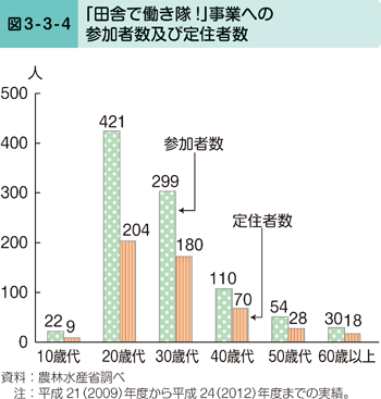 図3-3-4 「田舎で働き隊！」事業への参加者数及び定住者数