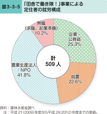 図3-3-5 「田舎で働き隊！」事業による定住者の就労構成