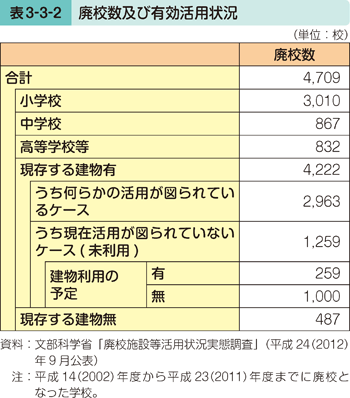 表3-3-2 廃校及び有効活用状況