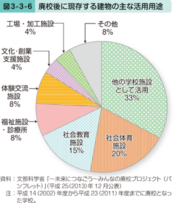 図3-3-6　廃校後に現存する建物の主な活用用途