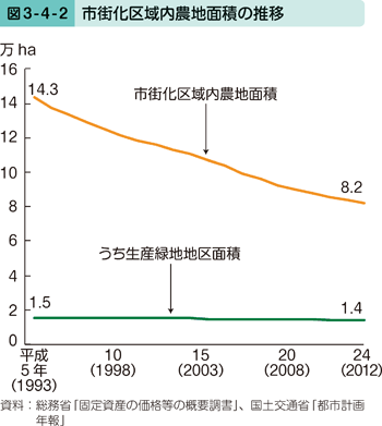 図3-4-2 市街化区域内農地面積の推移