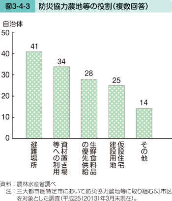 図3-4-3 防災協力農地等の役割（複数回答）