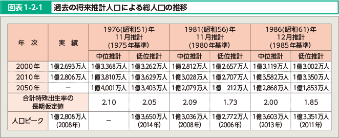 図表1-2-1 過去の将来推計人口による総人口の推移